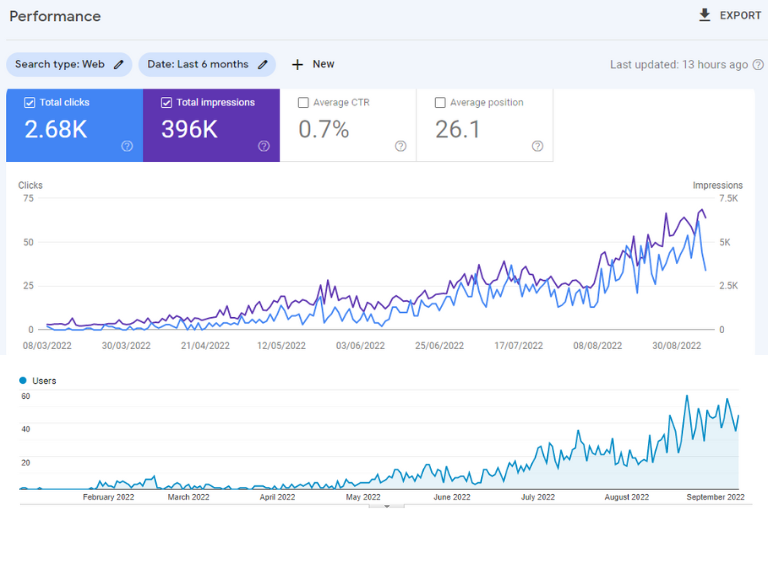 Exeller Digital Campaign Performance